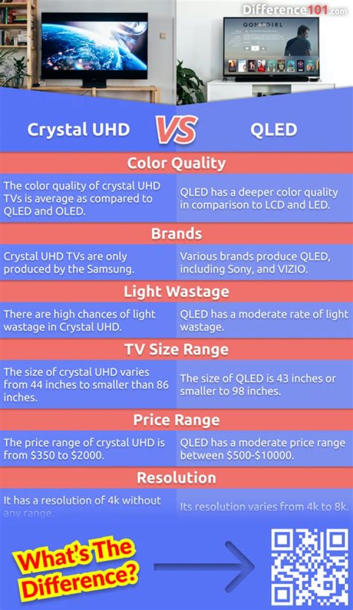 Is Crystal or QLED better?