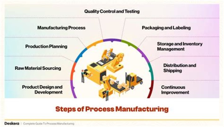 What are the steps in the production process?